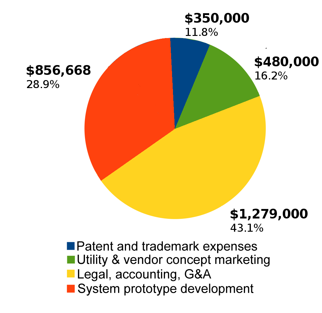 pie chart