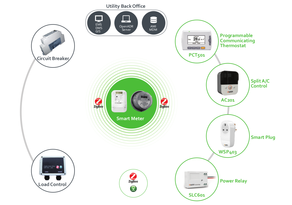 Demand Response Management (AMI-based) - EnergyCite